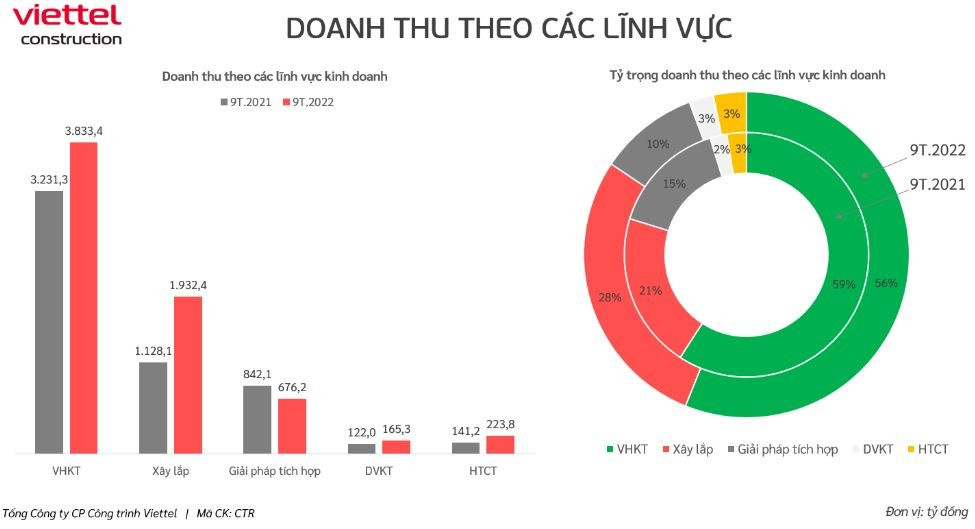 Doanh thu lập kỷ lục, Viettel Construction (CTR) báo lãi quý 3 tăng trưởng gần 40% - Ảnh 2. Doanh thu lập kỷ lục, Viettel Construction (CTR) báo lãi quý 3 tăng trưởng gần 40% - Ảnh 2.