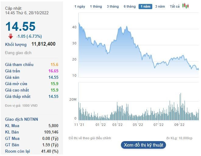 Thép Nam Kim (NKG) lỗ kỷ lục hơn 400 tỷ đồng quý 3/2022, cổ phiếu giảm sàn - Ảnh 2. Thép Nam Kim (NKG) lỗ kỷ lục hơn 400 tỷ đồng quý 3/2022, cổ phiếu giảm sàn - Ảnh 2.