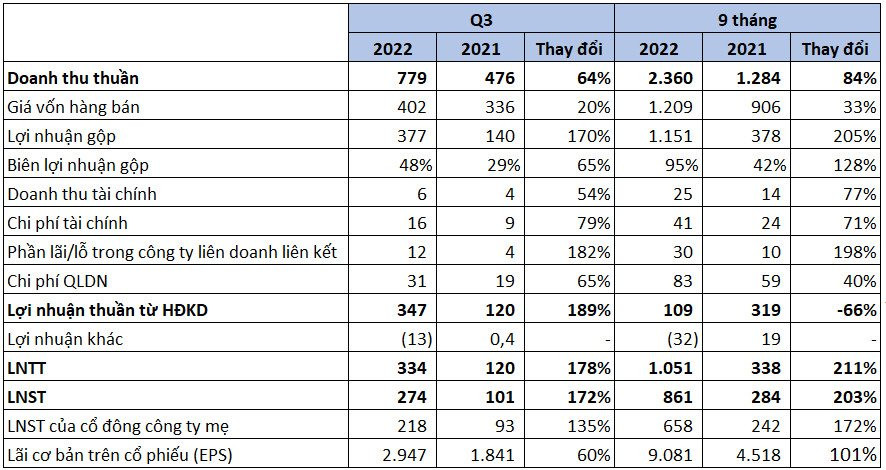 Hải An (HAH) báo lãi 9 tháng gấp 1,5 lần kế hoạch cả năm, mỗi tháng thu về gần trăm tỷ lợi nhuận - Ảnh 2. Hải An (HAH) báo lãi 9 tháng gấp 1,5 lần kế hoạch cả năm, mỗi tháng thu về gần trăm tỷ lợi nhuận - Ảnh 2.