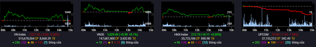 Cổ phiếu Bất động sản và Ngân hàng tăng điểm trong phiên VN-Index điều chỉnh, khối ngoại bán ròng đột biến hơn 3.000 tỷ đồng - Ảnh 1.