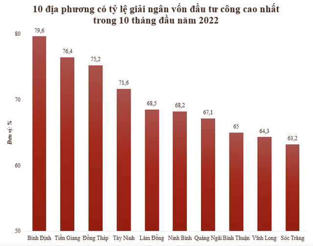 Top 10 địa phương có tỷ lệ giải ngân vốn đầu tư công cao nhất 10 tháng đầu năm 2022 - Ảnh 1.