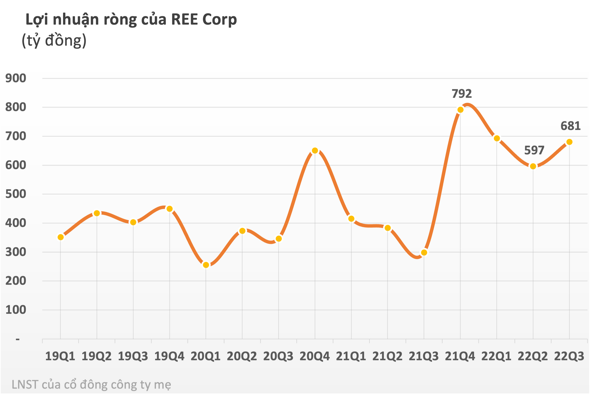 Mảng thuỷ điện và bất động sản tăng trưởng cao, Cơ điện lạnh (REE) báo lãi tăng gấp 3 lần trong quý 3/2022 - Ảnh 2. Mảng thuỷ điện và bất động sản tăng trưởng cao, Cơ điện lạnh (REE) báo lãi tăng gấp 3 lần trong quý 3/2022 - Ảnh 2.