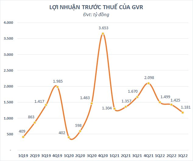 Tập đoàn Cao su (GVR) báo lãi trước thuế quý 3 giảm 29%, thấp nhất kể từ quý 2/2020 - Ảnh 1.