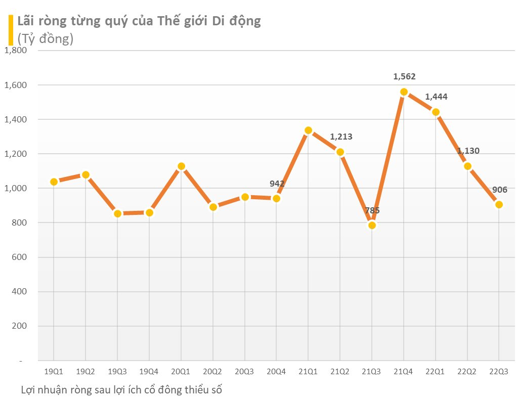 Giảm liên tiếp, lợi nhuận Thế giới Di động (MWG) quý 3 đạt hơn 900 tỷ đồng, nhấn mạnh đã chuẩn bị sẵn tiền trả nợ đến hạn - Ảnh 1.