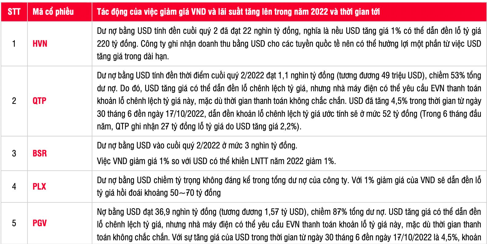 VND mất giá 8,6% từ đầu năm, doanh nghiệp nào hưởng lợi nhất? - Ảnh 2. VND mất giá 8,6% từ đầu năm, doanh nghiệp nào hưởng lợi nhất? - Ảnh 2.