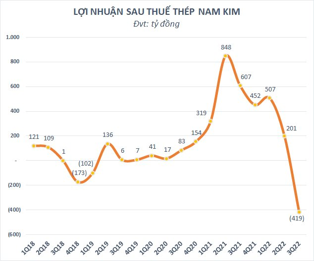 Thép Nam Kim (NKG) lỗ kỷ lục hơn 400 tỷ đồng quý 3/2022, cổ phiếu giảm sàn - Ảnh 1.