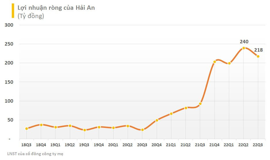 Hải An (HAH) báo lãi 9 tháng gấp 1,5 lần kế hoạch cả năm, mỗi tháng thu về gần trăm tỷ lợi nhuận - Ảnh 1. Hải An (HAH) báo lãi 9 tháng gấp 1,5 lần kế hoạch cả năm, mỗi tháng thu về gần trăm tỷ lợi nhuận - Ảnh 1.