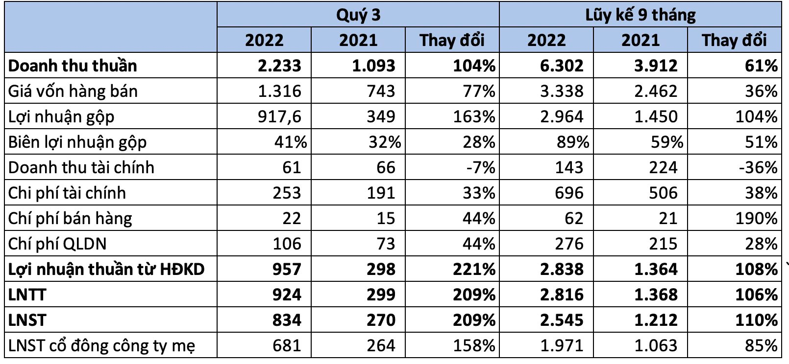 Mảng thuỷ điện và bất động sản tăng trưởng cao, Cơ điện lạnh (REE) báo lãi tăng gấp 3 lần trong quý 3/2022 - Ảnh 1. Mảng thuỷ điện và bất động sản tăng trưởng cao, Cơ điện lạnh (REE) báo lãi tăng gấp 3 lần trong quý 3/2022 - Ảnh 1.