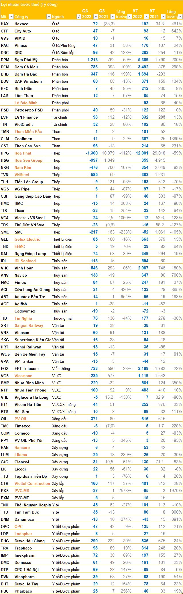 Doanh nghiệp ồ ạt công bố BCTC chiều 28/10, nhiều doanh nghiệp lớn báo lỗ - Ảnh 2.