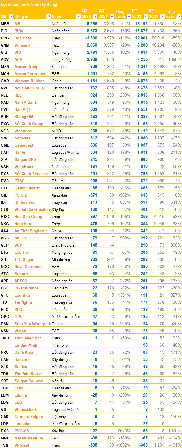 Doanh nghiệp ồ ạt công bố BCTC chiều 28/10, nhiều doanh nghiệp lớn báo lỗ - Ảnh 1.