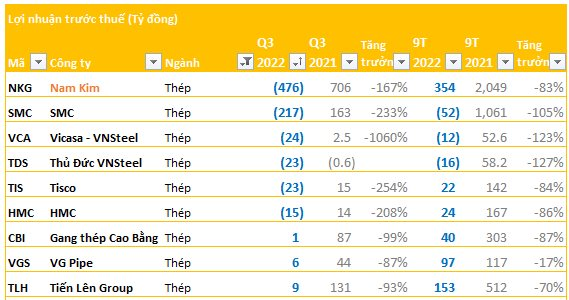 Ngũ hổ tướng ngành thép đua nhau lỗ vài trăm cho đến cả nghìn tỷ, lời cảnh cáo “thê thảm” của ông Trần Đình Long đã thực sự ứng nghiệm - Ảnh 2. Ngũ hổ tướng ngành thép đua nhau lỗ vài trăm cho đến cả nghìn tỷ, lời cảnh cáo “thê thảm” của ông Trần Đình Long đã thực sự ứng nghiệm - Ảnh 2.