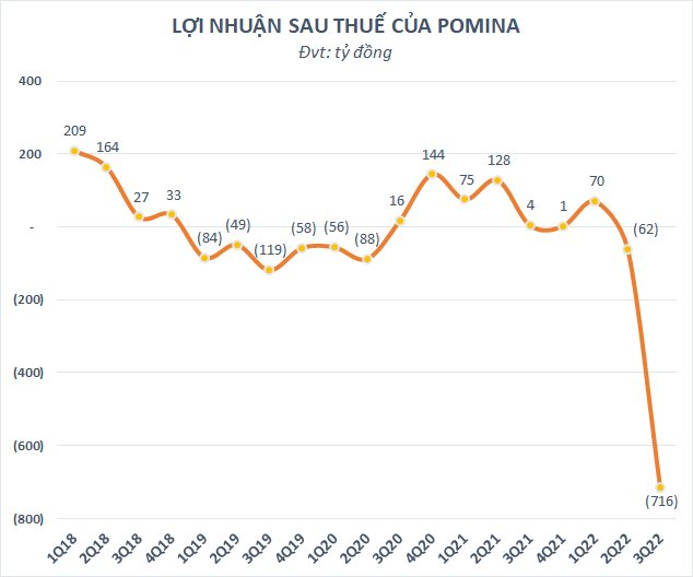 Thêm một doanh nghiệp thép lỗ kỷ lục trong quý 3, con số chỉ kém 2 “ông lớn” Hòa Phát và Hoa Sen Group - Ảnh 1.