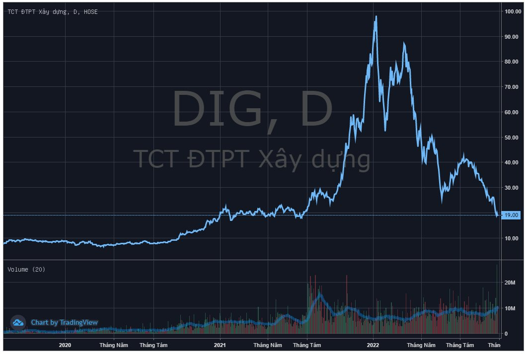 DIC Corp (DIG) báo lỗ trong quý 3 sau lời Chủ tịch khẳng định sẽ hoàn thành kế hoạch 1.900 tỷ LNTT năm nay - Ảnh 5. DIC Corp (DIG) báo lỗ trong quý 3 sau lời Chủ tịch khẳng định sẽ hoàn thành kế hoạch 1.900 tỷ LNTT năm nay - Ảnh 5.