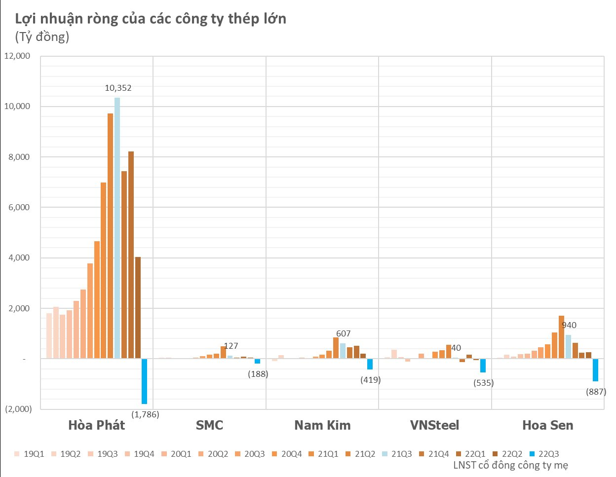Ngũ hổ tướng ngành thép đua nhau lỗ vài trăm cho đến cả nghìn tỷ, lời cảnh cáo “thê thảm” của ông Trần Đình Long đã thực sự ứng nghiệm - Ảnh 1. Ngũ hổ tướng ngành thép đua nhau lỗ vài trăm cho đến cả nghìn tỷ, lời cảnh cáo “thê thảm” của ông Trần Đình Long đã thực sự ứng nghiệm - Ảnh 1.