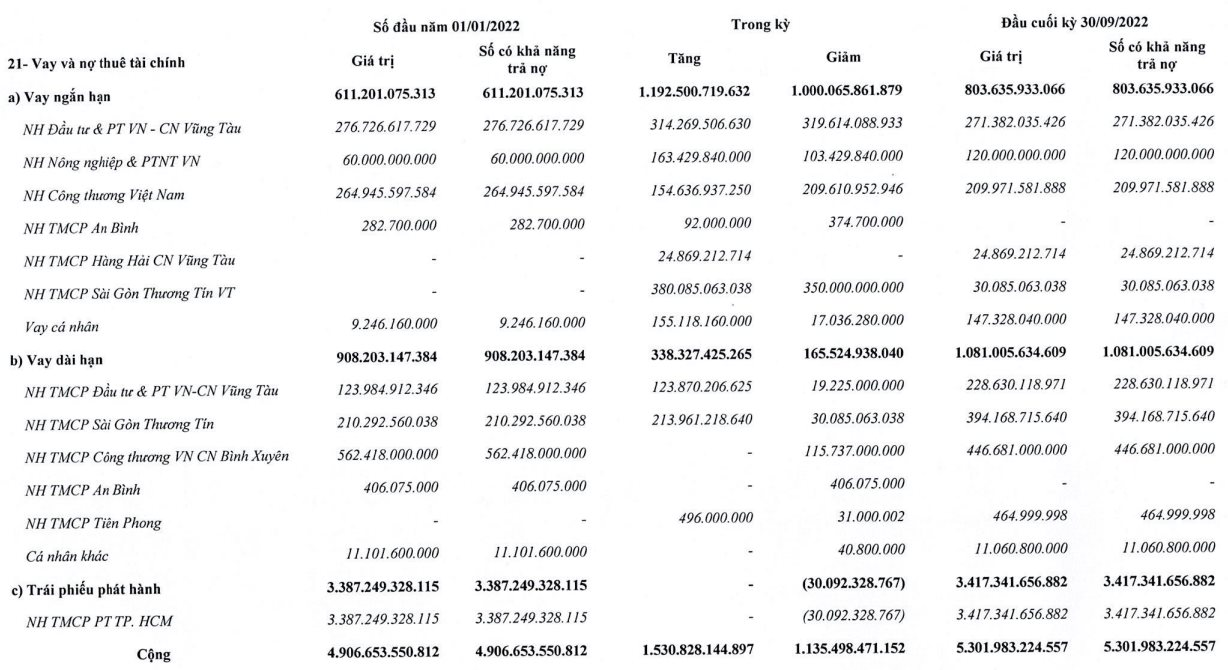 DIC Corp (DIG) báo lỗ trong quý 3 sau lời Chủ tịch khẳng định sẽ hoàn thành kế hoạch 1.900 tỷ LNTT năm nay - Ảnh 4. DIC Corp (DIG) báo lỗ trong quý 3 sau lời Chủ tịch khẳng định sẽ hoàn thành kế hoạch 1.900 tỷ LNTT năm nay - Ảnh 4.