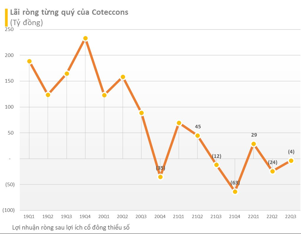 Coteccons lãi gần 2 tỷ trong 9T2022, dòng tiền kinh doanh âm 2.000 tỷ, đầu tư cổ phiếu TCB, FPT - Ảnh 2.