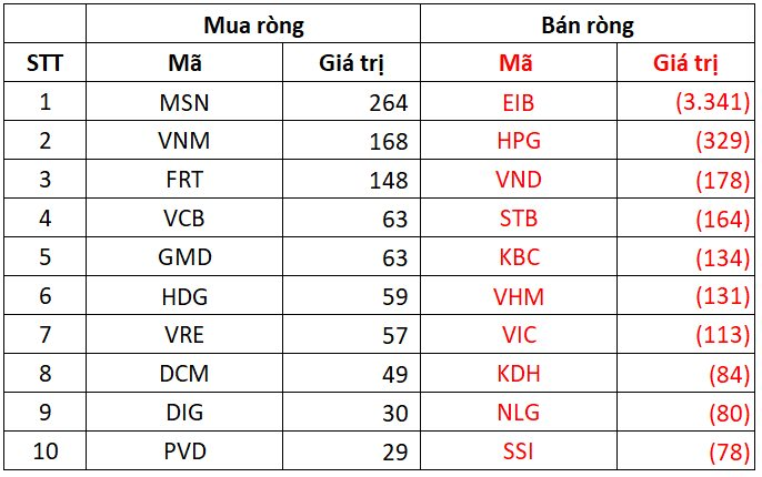 Khối ngoại bán ròng đột biến gần 3.600 tỷ đồng trong tuần cuối tháng 10, tâm điểm thỏa thuận cổ phiếu ngân hàng EIB - Ảnh 3. Khối ngoại bán ròng đột biến gần 3.600 tỷ đồng trong tuần cuối tháng 10, tâm điểm thỏa thuận cổ phiếu ngân hàng EIB - Ảnh 3.