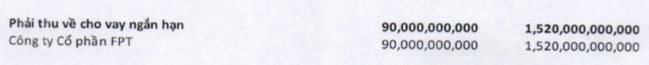 FPTリテール（FRT）は、FPTへの融資額を4兆超に削減し、金利が上昇傾向にある時期の元本返済を加速させた - 写真3。