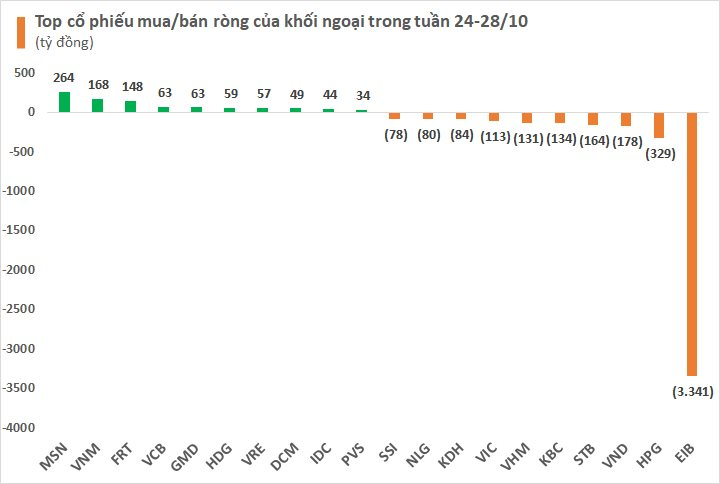 Khối ngoại bán ròng đột biến gần 3.600 tỷ đồng trong tuần cuối tháng 10, tâm điểm thỏa thuận cổ phiếu ngân hàng EIB - Ảnh 2. Khối ngoại bán ròng đột biến gần 3.600 tỷ đồng trong tuần cuối tháng 10, tâm điểm thỏa thuận cổ phiếu ngân hàng EIB - Ảnh 2.