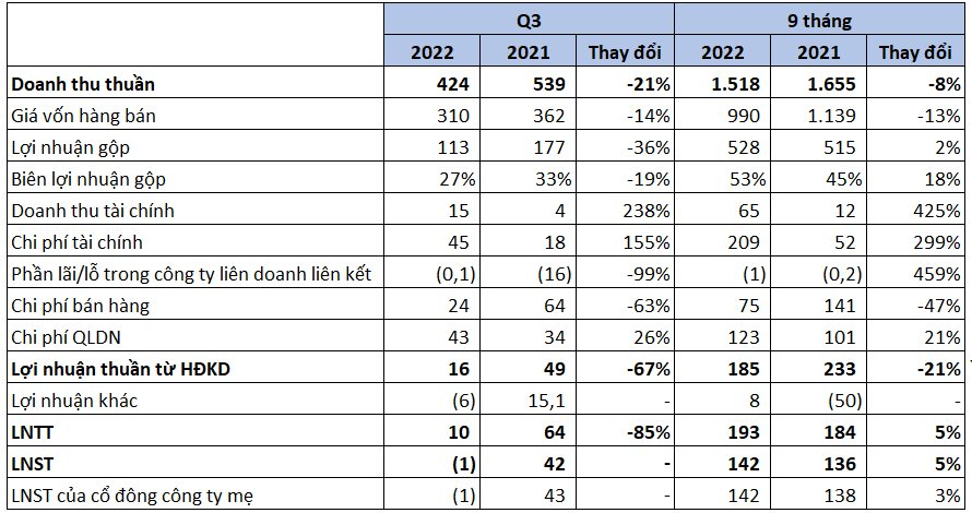 DIC Corp (DIG) báo lỗ trong quý 3 sau lời Chủ tịch khẳng định sẽ hoàn thành kế hoạch 1.900 tỷ LNTT năm nay - Ảnh 2. DIC Corp (DIG) báo lỗ trong quý 3 sau lời Chủ tịch khẳng định sẽ hoàn thành kế hoạch 1.900 tỷ LNTT năm nay - Ảnh 2.
