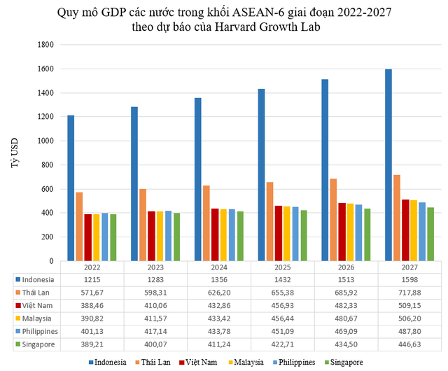 Quy mô GDP Việt Nam thay đổi thứ hạng thế nào trong 5 năm tới? - Ảnh 2.