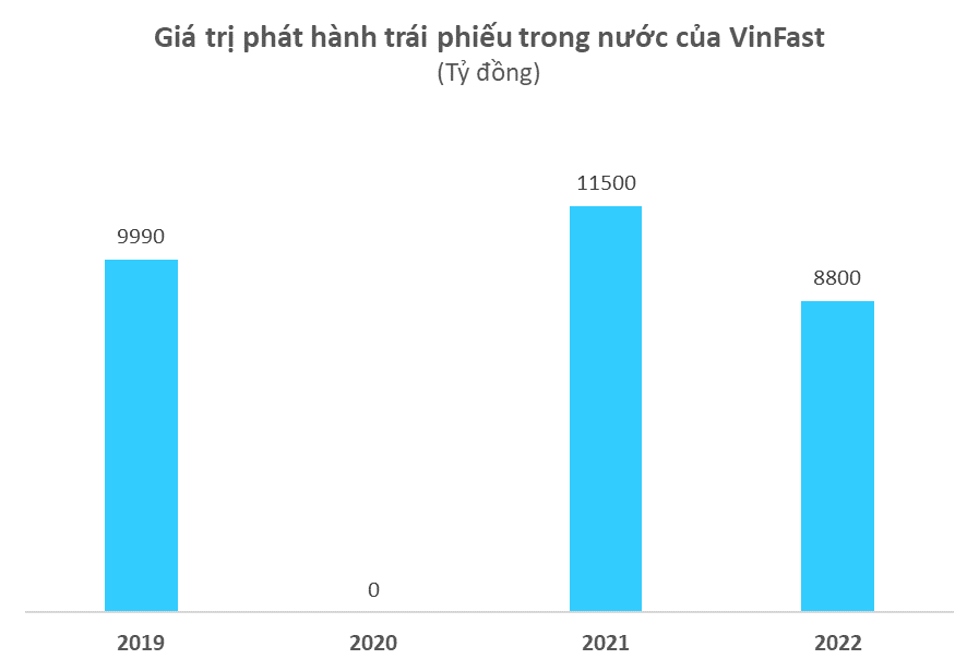Phát hành đợt thứ 7 trong năm nay, VinFast đã huy động gần 9.000 tỷ đồng trái phiếu do Vingroup bảo lãnh thanh toán - Ảnh 2.