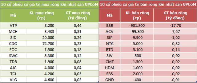 Khối ngoại bán ròng trở lại hơn 500 tỷ đồng trong phiên 3/10 - Ảnh 3.