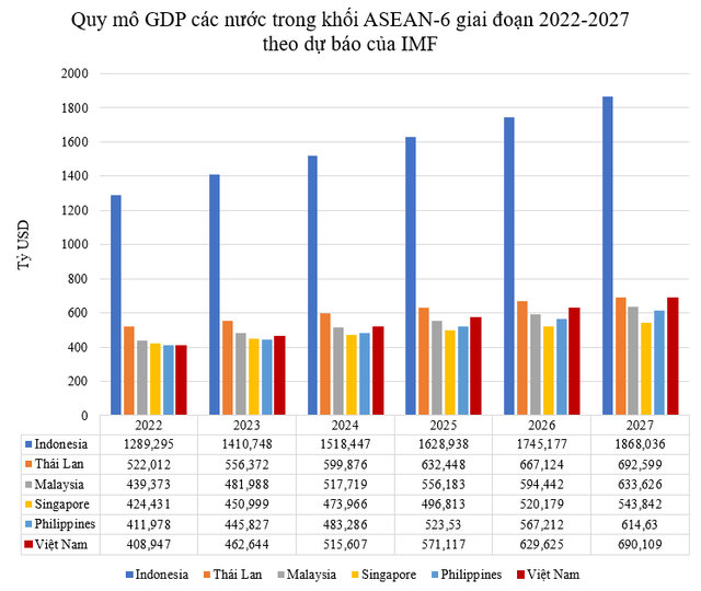 Quy mô GDP Việt Nam thay đổi thứ hạng thế nào trong 5 năm tới? - Ảnh 1.