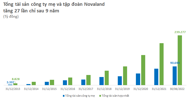 Giải mã chiến lược M&A giúp Novaland trở thành ông trùm bất động sản với tổng tài sản lên đến 10 tỷ USD sau 15 năm - Ảnh 2. Giải mã chiến lược M&A giúp Novaland trở thành ông trùm bất động sản với tổng tài sản lên đến 10 tỷ USD sau 15 năm - Ảnh 2.