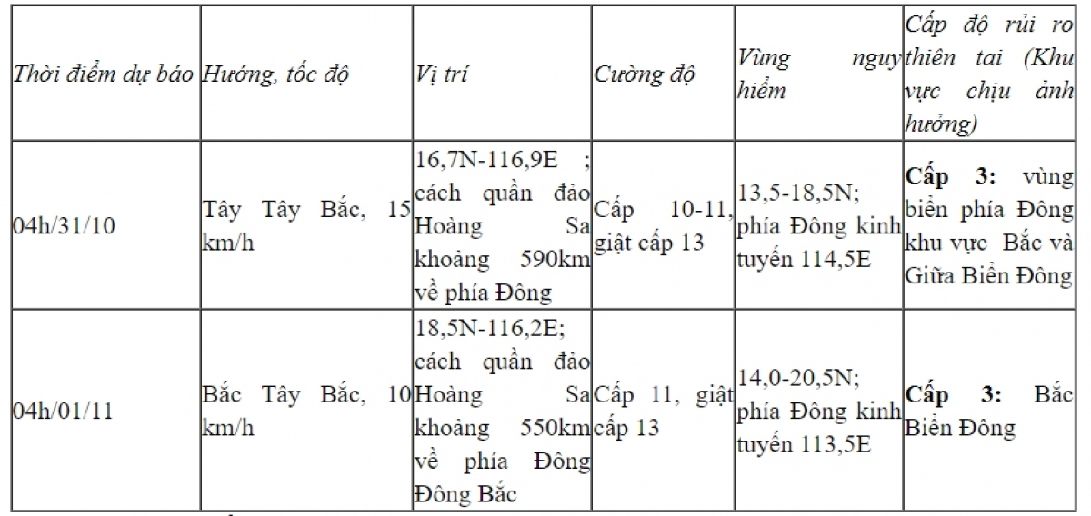 Bão số 7 đã đi vào Biển Đông, với sức gió giật cấp 12 - Ảnh 1.