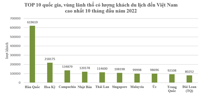 Khách quốc tế đến Việt Nam tăng 18,8 lần trong 10 tháng đầu năm, dòng khách từ đâu đổ về nhiều nhất? - Ảnh 2.