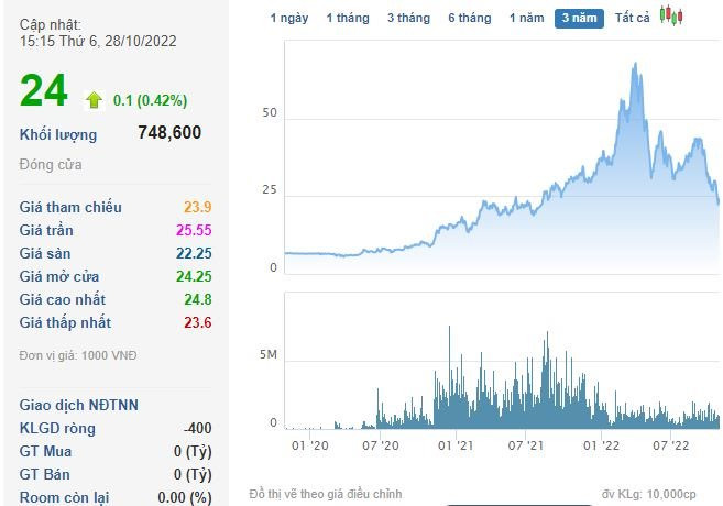 Một nhà phân phối ủy quyền iPhone đem hàng trăm tỷ đầu tư chứng khoán, tạm lỗ gần 48% danh mục vào cuối quý 3 - Ảnh 3. Một nhà phân phối ủy quyền iPhone đem hàng trăm tỷ đầu tư chứng khoán, tạm lỗ gần 48% danh mục vào cuối quý 3 - Ảnh 3.