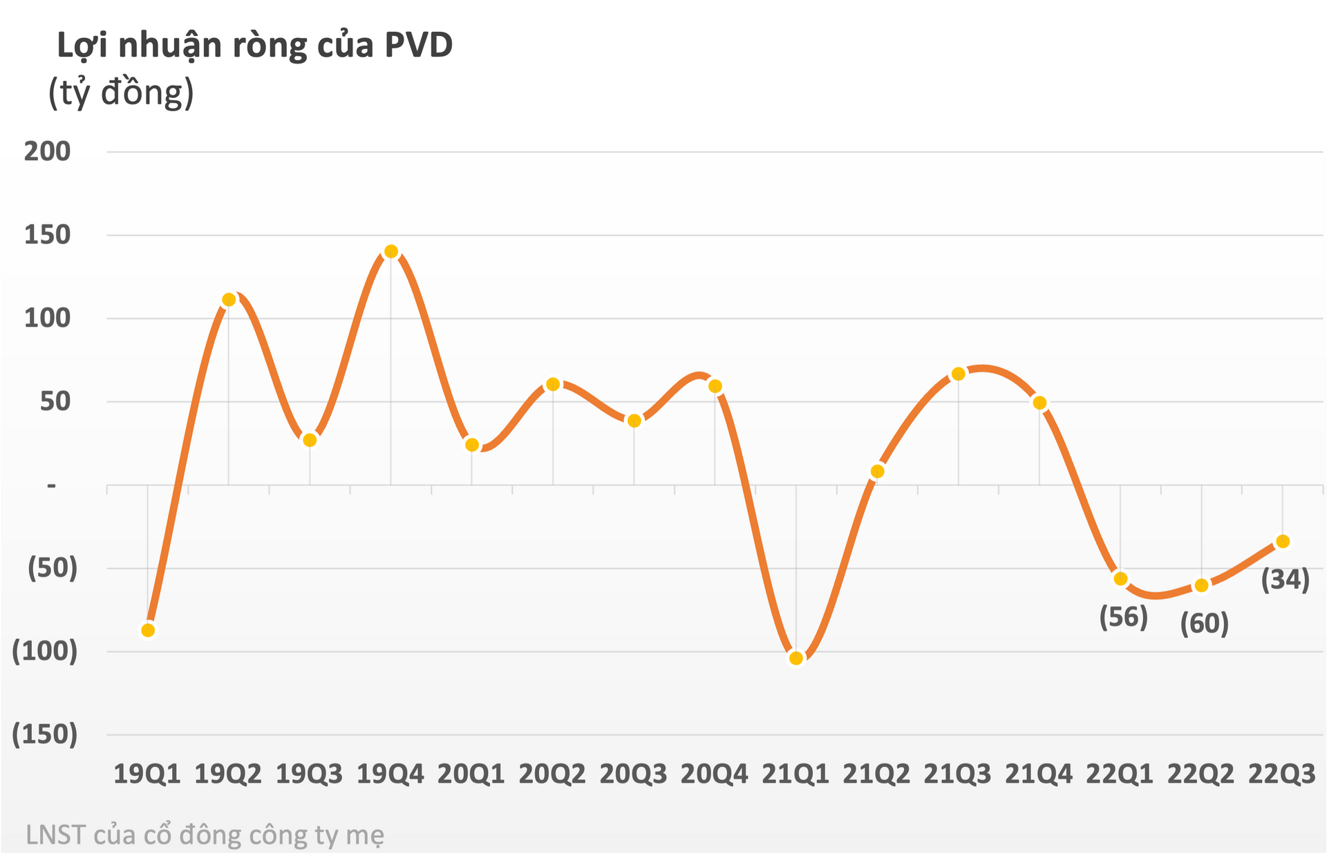 PV Drilling (PVD) lỗ 3 quý liên tiếp, ngày càng xa mục tiêu có lãi năm 2022 - Ảnh 2. PV Drilling (PVD) lỗ 3 quý liên tiếp, ngày càng xa mục tiêu có lãi năm 2022 - Ảnh 2.