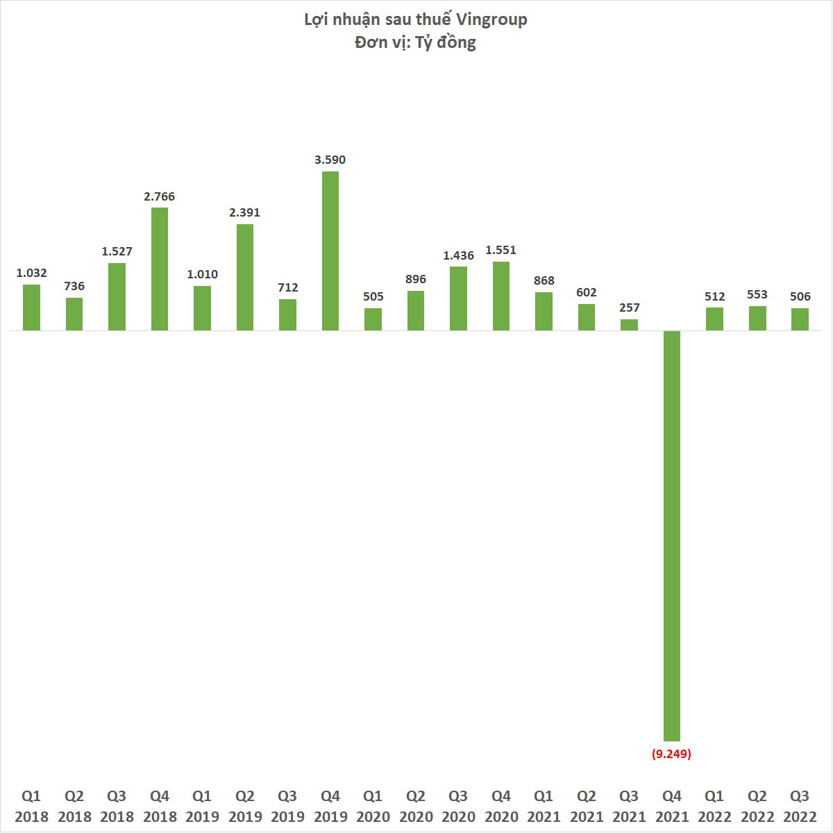 9 tháng, Vingroup đạt lợi nhuận sau thuế 1.571 tỷ đồng - Ảnh 1. 9 tháng, Vingroup đạt lợi nhuận sau thuế 1.571 tỷ đồng - Ảnh 1.