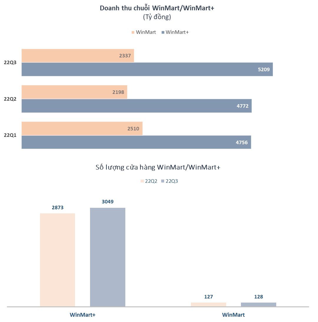 Chuỗi WinMart/WinMart+, WINLife bành trướng lên hơn 3.200 cửa hàng, tỷ phú Nguyễn Đăng Quang: 50% thị phần bán lẻ hiện đại tại Việt Nam đã thuộc về Masan Group - Ảnh 3.