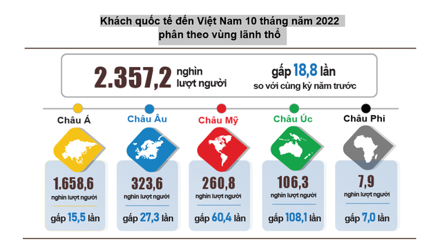 Khách quốc tế đến Việt Nam tăng 18,8 lần trong 10 tháng đầu năm, dòng khách từ đâu đổ về nhiều nhất? - Ảnh 1.