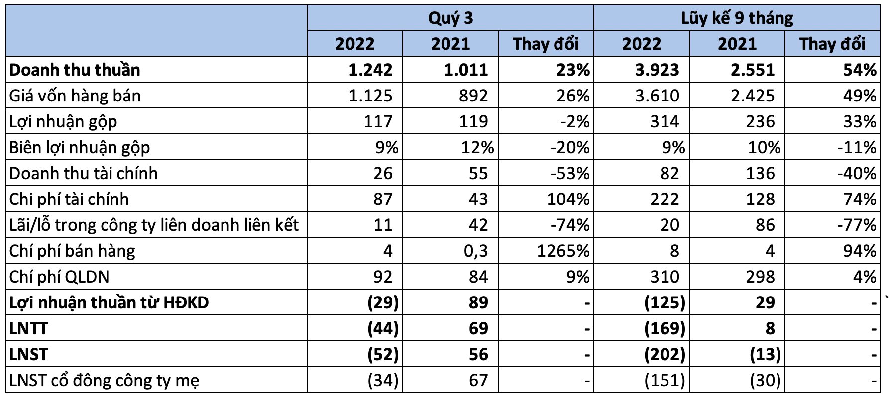 PV Drilling (PVD) lỗ 3 quý liên tiếp, ngày càng xa mục tiêu có lãi năm 2022 - Ảnh 1. PV Drilling (PVD) lỗ 3 quý liên tiếp, ngày càng xa mục tiêu có lãi năm 2022 - Ảnh 1.