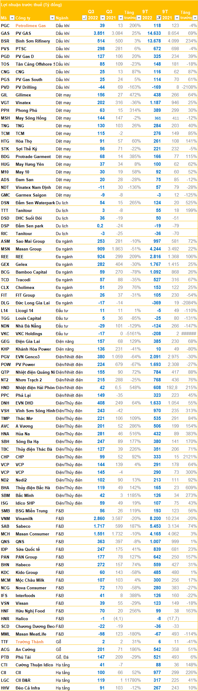 Cập nhật BCTC quý 3 ngày 31/10: Một doanh nghiệp bất động sản tăng lãi gần 18 lần, loạt doanh nghiệp hàng không đã công bố - Ảnh 3.
