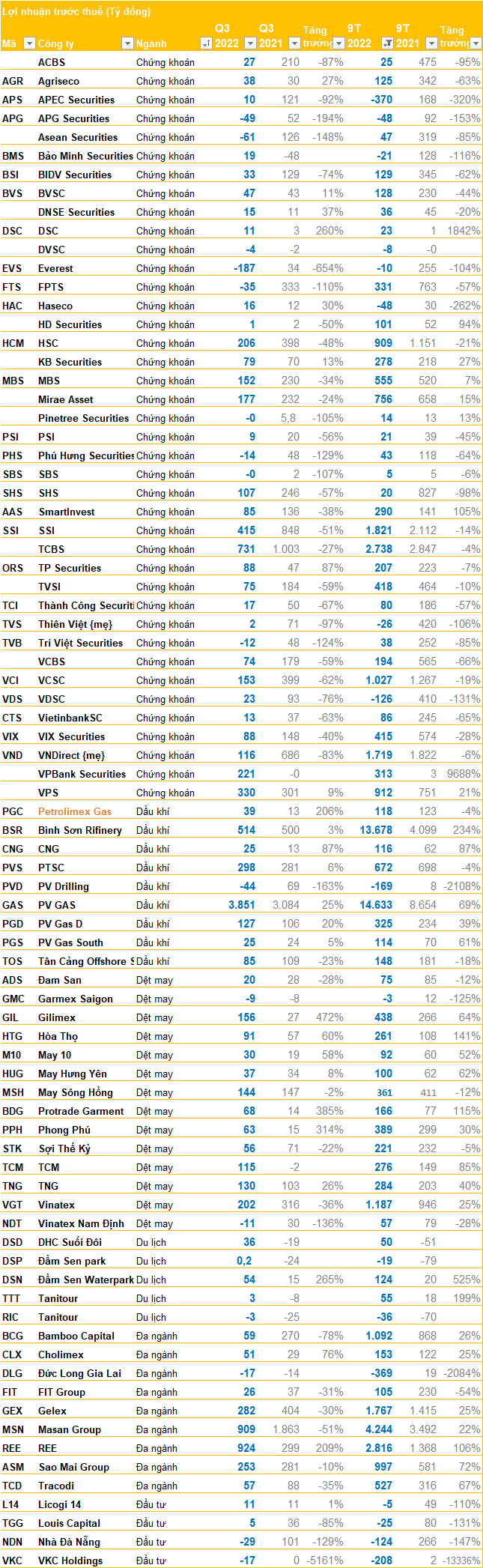 Hàng loạt doanh nghiệp lớn công bố BCTC quý 3 trước hạn chót: Vinaconex, VEAM, Viettel Global, Petrolimex... với nhiều kết quả bất ngờ - Ảnh 4. Hàng loạt doanh nghiệp lớn công bố BCTC quý 3 trước hạn chót: Vinaconex, VEAM, Viettel Global, Petrolimex... với nhiều kết quả bất ngờ - Ảnh 4.