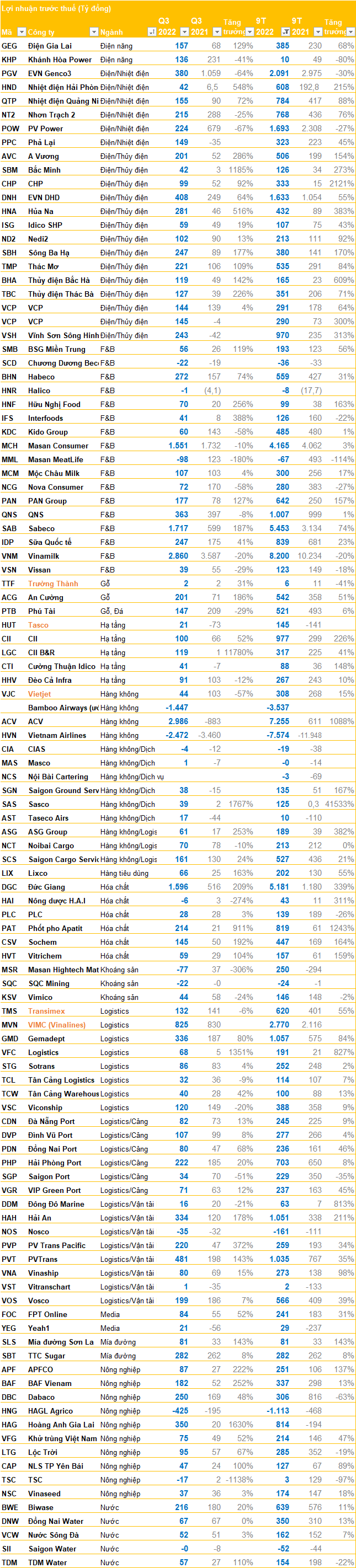 Hàng loạt doanh nghiệp lớn công bố BCTC quý 3 trước hạn chót: Vinaconex, VEAM, Viettel Global, Petrolimex... với nhiều kết quả bất ngờ - Ảnh 5. Hàng loạt doanh nghiệp lớn công bố BCTC quý 3 trước hạn chót: Vinaconex, VEAM, Viettel Global, Petrolimex... với nhiều kết quả bất ngờ - Ảnh 5.