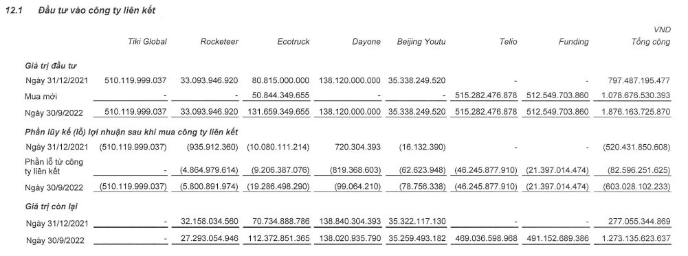 Kỳ lân VNG lỗ gần 800 tỷ đồng trong 9 tháng, trải qua chuỗi 4 quý lỗ liên tiếp - Ảnh 2. Kỳ lân VNG lỗ gần 800 tỷ đồng trong 9 tháng, trải qua chuỗi 4 quý lỗ liên tiếp - Ảnh 2.