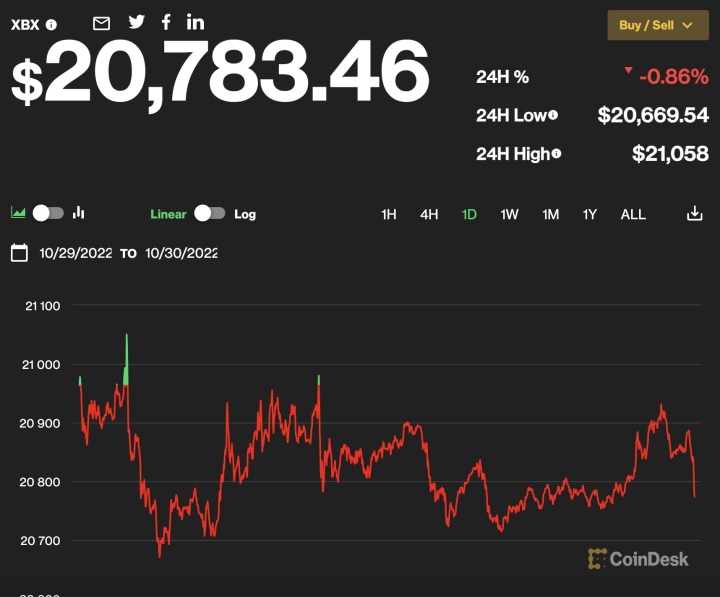 Giá Bitcoin hôm nay 31/10: Giảm nhẹ sau đợt tăng sốc - Ảnh 1.