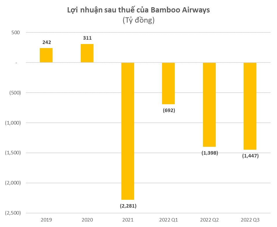 Bamboo Airways ước lỗ hơn 3.500 tỷ đồng trong 9 tháng đầu năm 2022 - Ảnh 1.