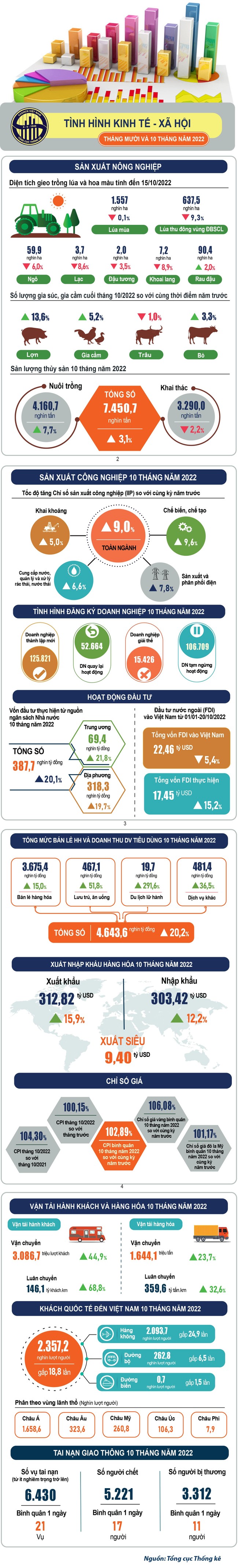 [Infographic] Toàn cảnh kinh tế - xã hội 10 tháng qua những con số - Ảnh 1.