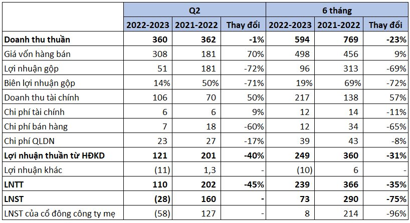 Hụt thu từ mảng ô tô và bất động sản, Tài chính Hoàng Huy (TCH) lần đầu báo lỗ kể từ khi niêm yết, vẫn còn hơn 7.500 tỷ đồng tiền gửi ngân hàng - Ảnh 2. Hụt thu từ mảng ô tô và bất động sản, Tài chính Hoàng Huy (TCH) lần đầu báo lỗ kể từ khi niêm yết, vẫn còn hơn 7.500 tỷ đồng tiền gửi ngân hàng - Ảnh 2.