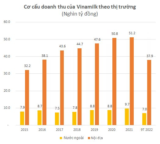 Một Giám đốc điều hành chủ chốt của Vinamilk từ nhiệm sau 26 năm gắn bó - Ảnh 2.