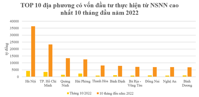 TOP 10 địa phương đứng đầu về vốn đầu tư thực hiện từ nguồn NSNN 10 tháng đầu năm 2022 - Ảnh 2.