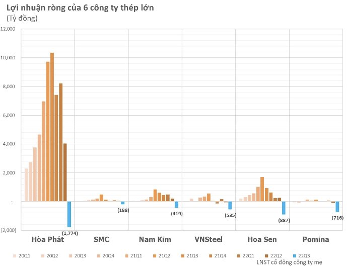 Halloween của cổ đông thép: cổ phiếuHoa Sen (HSG), Hoà Phát (HPG)… bị bán tháo sau khi doanh nghiệp đồng loạt báo lỗ lỷ lục - Ảnh 2.
