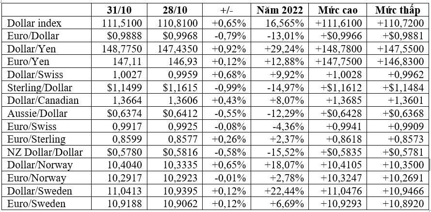 USD tăng, bảng Anh và nhân dân tệ sụt giảm, vàng đi xuống - Ảnh 1. USD tăng, bảng Anh và nhân dân tệ sụt giảm, vàng đi xuống - Ảnh 1.