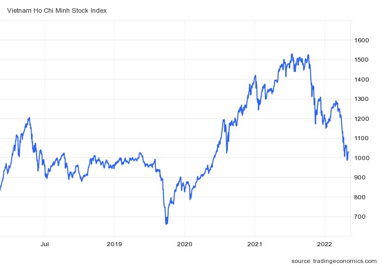 Góc nhìn CTCK: Rủi ro ngắn hạn giảm dần, VN-Index có thể kiểm định ngưỡng kháng cự 1.050 điểm - Ảnh 1. Góc nhìn CTCK: Rủi ro ngắn hạn giảm dần, VN-Index có thể kiểm định ngưỡng kháng cự 1.050 điểm - Ảnh 1.